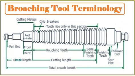 Broaching Tool Terminology | Nomenclature Of Broaching Tool | Broaching ...