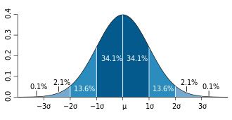 Learn More about Normal Distribution | Dietary Assessment Primer