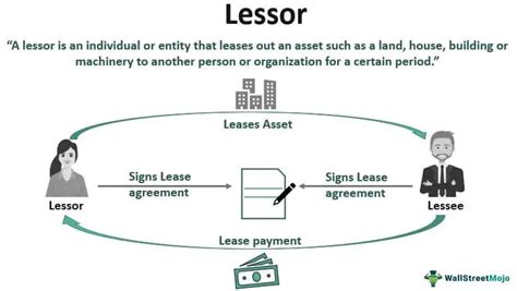 Lessor - Meaning, Overview, Examples, Risks, Accounting