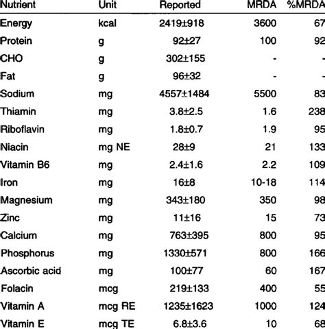 Daily Nutritional Requirements Chart