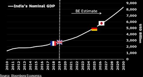 India insight: $10 trillion GDP by 2030? Not quite, but almost ...