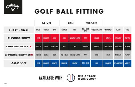 Callaway Ball Chart : r/golf