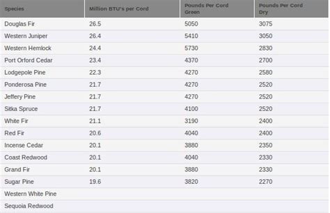 Btu Chart Of Hardwood Trees Wood Burning Btu Chart