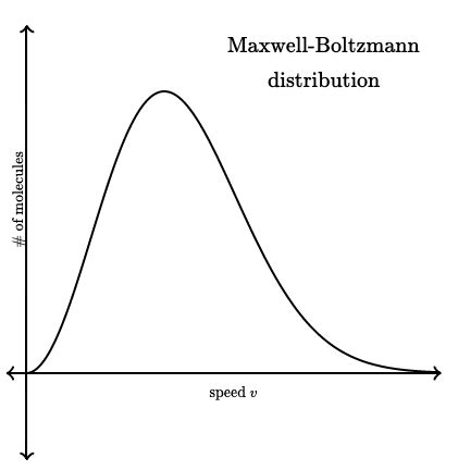 Boltzmann Probability Distribution - Research Topics