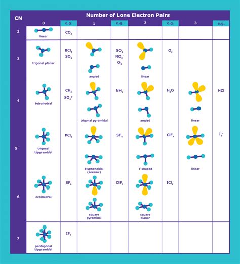 Compound molecular geometry table - kowerncure