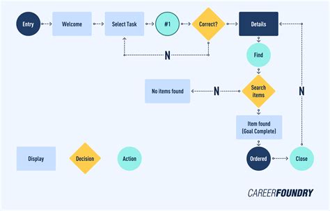 What Are User Flows In UX Design? [Full Beginner's Guide]