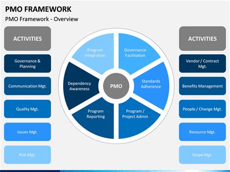 PMO Framework PowerPoint and Google Slides Template - PPT Slides