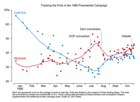 RADAMISTO: CARTER VS. REAGAN POLLING