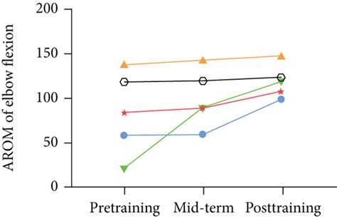 Compared AROM of the shoulder and elbow. AROM: active range of motion;... | Download Scientific ...