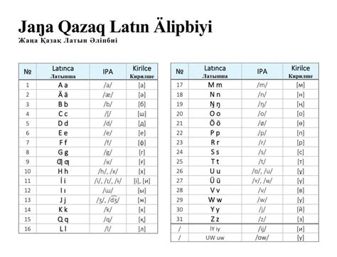 Jaŋa Qazaq Latın Älipbiyi (New Kazakh Latin Alphabet) - 2.0 [OC] : r ...