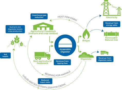 Biogas benefits – Farming Biogas