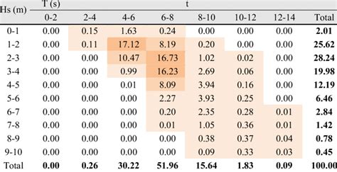 Percentage of sea state conditions with different SWH (H S ) and wave ...