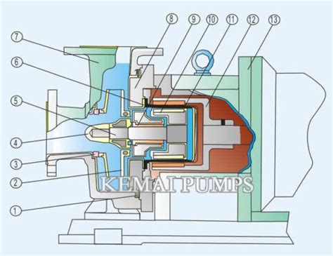 Magnetic Drive Pumps | China Kemai Pumps