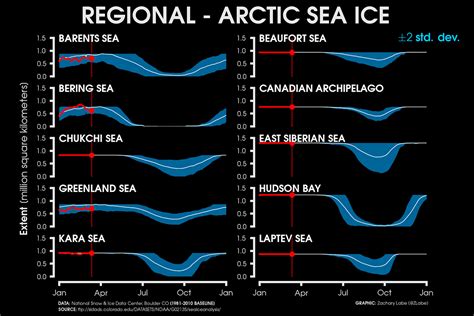 Arctic sea ice extent suddenly interrupts a good growing season just ...