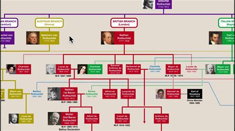 Rothschild Family Tree