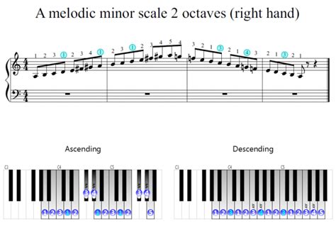 A melodic minor scale 2 octaves (right hand) | Piano Fingering Figures