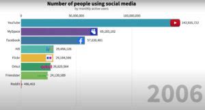 Graph Of The Most Popular Social Media Platforms 2002 - 2019 - borninspace