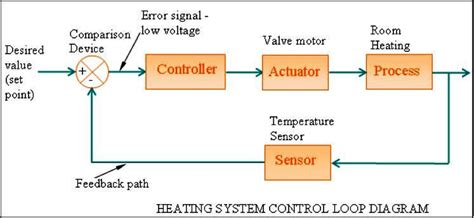 HVAC Control Systems and Building Automation System ~ Electrical Knowhow