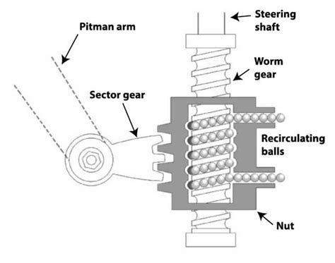 Rack and pinon steering — Ricks Free Auto Repair Advice Ricks Free Auto ...