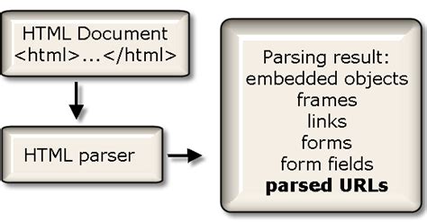 Parsed URLs