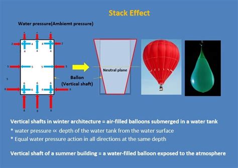 Understanding the Stack Effect