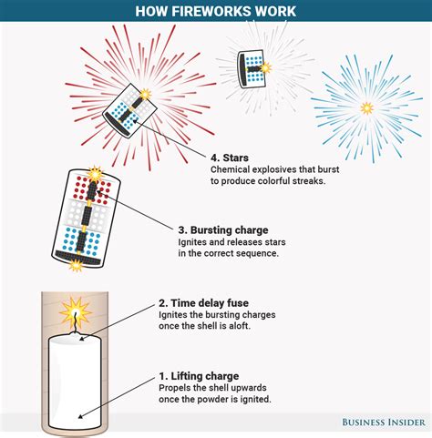 Here's how your Fourth of July fireworks work - AOL News