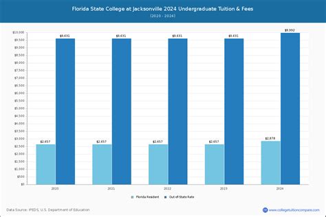 FSCJ - Tuition & Fees, Net Price