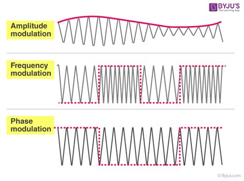 Digital Modulation And Demodulation