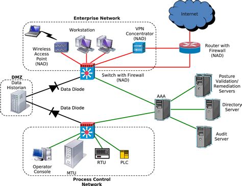 Figure 3 from Data diodes in support of trustworthy cyber infrastructure | Semantic Scholar