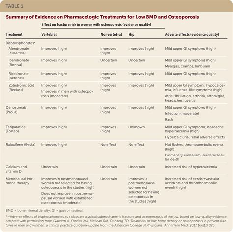 Treatment of Low BMD and Osteoporosis to Prevent Fractures: Updated ...