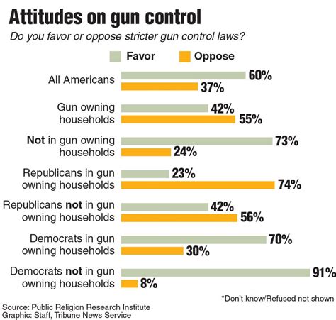 Graphics: Attitudes about gun laws in the U.S. | Local News Stories ...