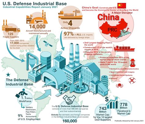 DOD Aims to Bring Industrial Base Back to U.S., Allies > U.S. Department of Defense > Defense ...