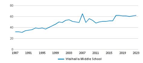 Walhalla Middle School (Ranked Top 50% for 2024-25) - Walhalla, SC