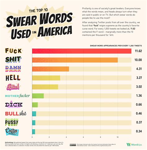 Every U.S. State's Favorite Swear Word - Vivid Maps