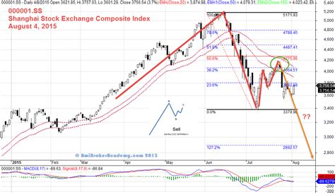 Update Shanghai Stock Exchange Composite Index | 000001.SS | Moses ...