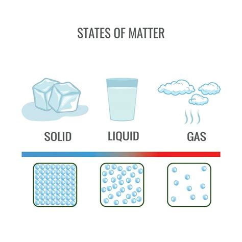 Three different States of matter solid liquid and gasuas state 23452943 ...