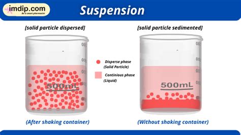 Suspension | Definition, Classification, Advantage, Disadvantage, Preparation Methods - imdip ...