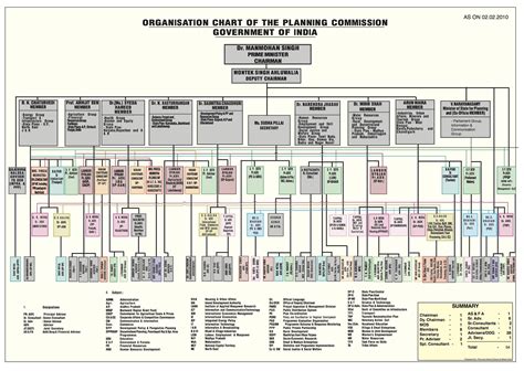 Samarth: Government of India - Org Structure