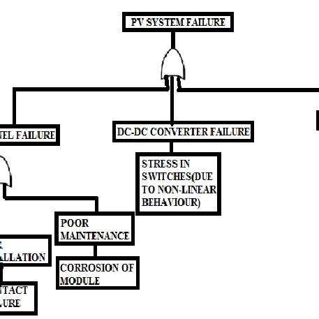 Fault Tree Analysis | Download Scientific Diagram