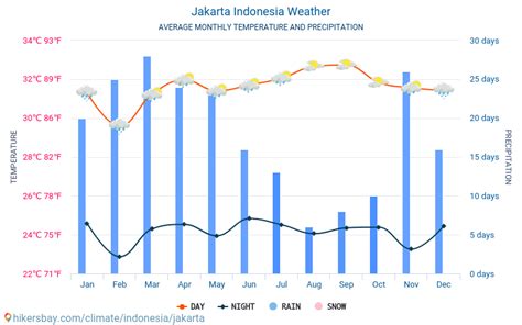 Jakarta Indonesia weather 2020 Climate and weather in Jakarta - The best time and weather to ...