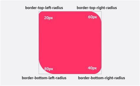 CSS border-radius complete property guide | Rounded Corners