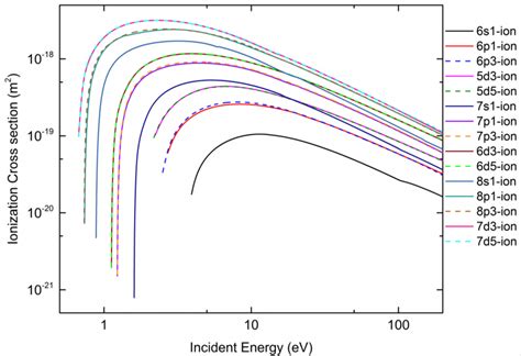 18: Electron impact ionization cross section of ground and all other... | Download Scientific ...