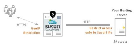 How to securely deploy Sucuri Firewall - ITAdminGuide.com