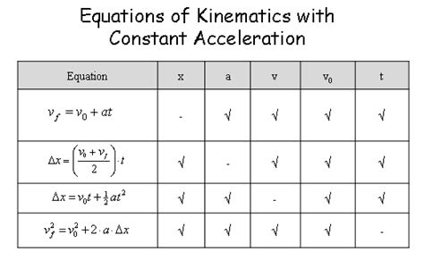 Kinematic Equations Constant Acceleration - Tessshebaylo