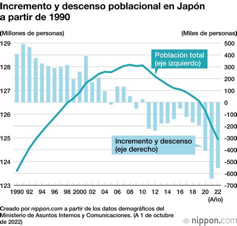 La población de Japón disminuye por decimosegundo año consecutivo | Nippon.com