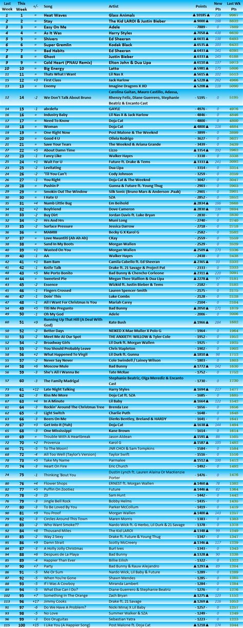 2022 Billboard Hot 100 Year End Predictions (Year 10) | Pulse Music Board