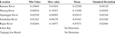 Minimum value, maximum value, mean and standard deviation of the trend... | Download Scientific ...