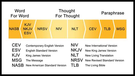 Bible Translations- literal, thought-for-thought, paraphrase ...