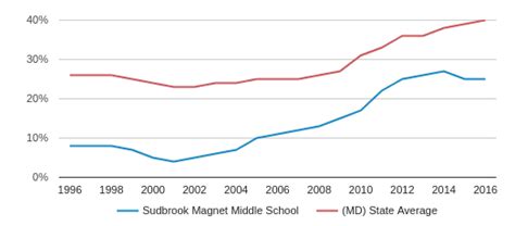 Sudbrook Magnet Middle School Profile (2019-20) | Pikesville, MD