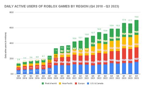 How Many People Play Roblox? Roblox Statistics (2023) - SellCell.com Blog